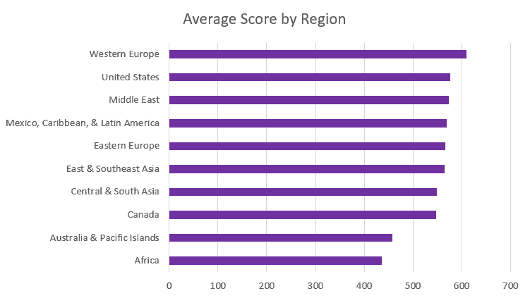 avg. gmat score by region